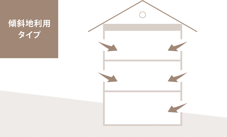 傾斜地利用タイプ