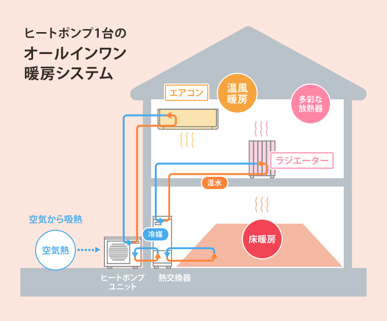 ヒートポンプ1台のオールインワン暖房システム