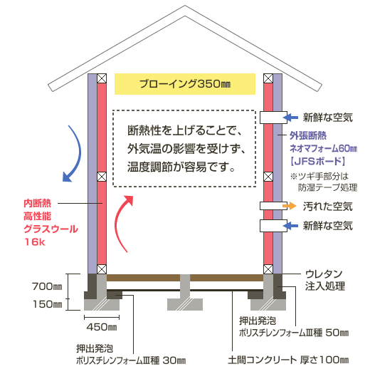 W（ダブル）断熱工法