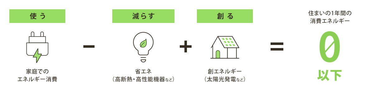 1年間に使う消費エネルギーを太陽光等で創って実質ゼロに