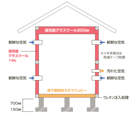 高性能グラスウール断熱